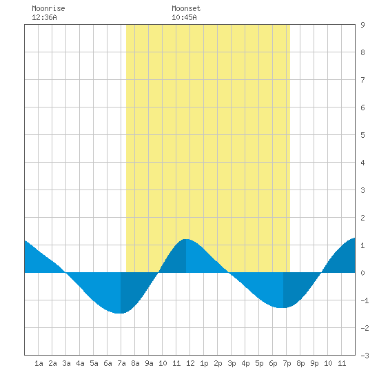 Reaves Point 0.8mi NE tide chart for Monday, March 13, 2023