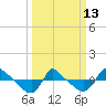 Reaves Point 0.8mi NE tide chart for Monday, March 13, 2023