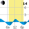 Reaves Point 0.8mi NE tide chart for Tuesday, March 14, 2023