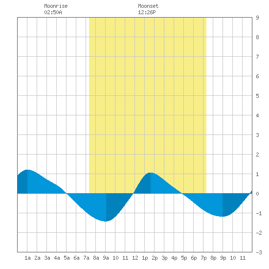 Reaves Point 0.8mi NE tide chart for Wednesday, March 15, 2023
