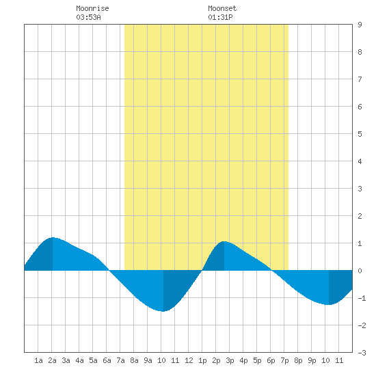 Reaves Point 0.8mi NE tide chart for Thursday, March 16, 2023