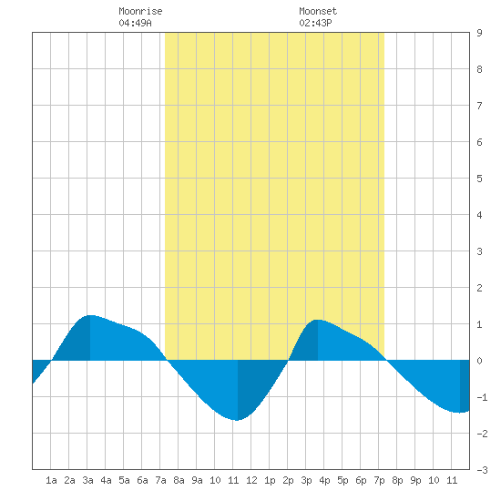 Reaves Point 0.8mi NE tide chart for Friday, March 17, 2023