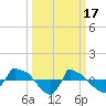 Reaves Point 0.8mi NE tide chart for Friday, March 17, 2023