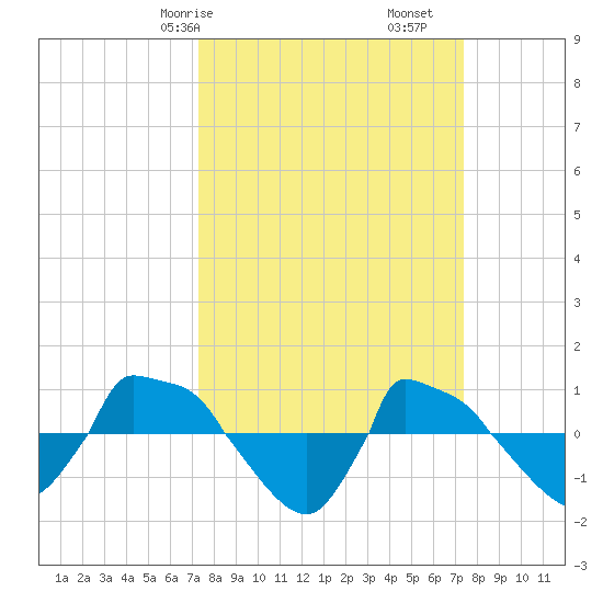 Reaves Point 0.8mi NE tide chart for Saturday, March 18, 2023