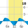 Reaves Point 0.8mi NE tide chart for Saturday, March 18, 2023