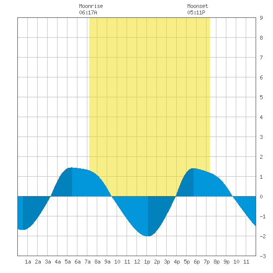 Reaves Point 0.8mi NE tide chart for Sunday, March 19, 2023