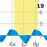 Reaves Point 0.8mi NE tide chart for Sunday, March 19, 2023