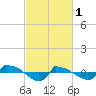 Reaves Point 0.8mi NE tide chart for Wednesday, March 1, 2023