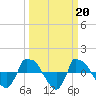 Reaves Point 0.8mi NE tide chart for Monday, March 20, 2023