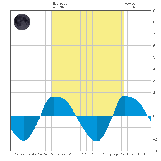 Reaves Point 0.8mi NE tide chart for Tuesday, March 21, 2023