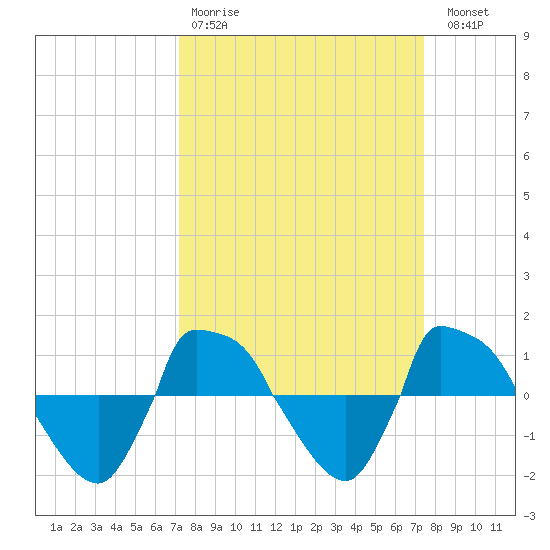 Reaves Point 0.8mi NE tide chart for Wednesday, March 22, 2023