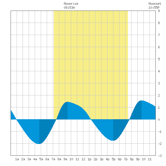 Reaves Point 0.8mi NE tide chart for Friday, March 24, 2023