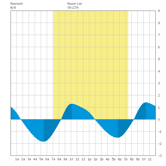 Reaves Point 0.8mi NE tide chart for Saturday, March 25, 2023