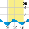 Reaves Point 0.8mi NE tide chart for Sunday, March 26, 2023