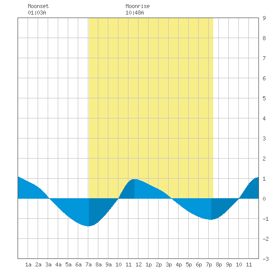 Reaves Point 0.8mi NE tide chart for Monday, March 27, 2023