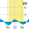 Reaves Point 0.8mi NE tide chart for Monday, March 27, 2023