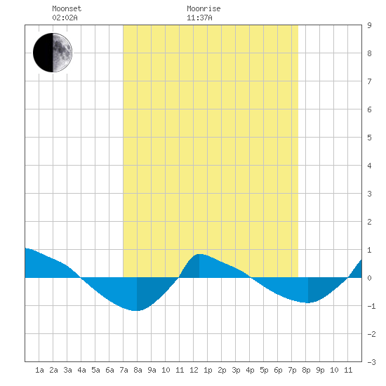 Reaves Point 0.8mi NE tide chart for Tuesday, March 28, 2023
