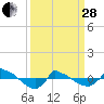 Reaves Point 0.8mi NE tide chart for Tuesday, March 28, 2023