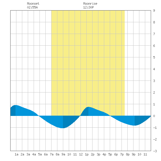 Reaves Point 0.8mi NE tide chart for Wednesday, March 29, 2023