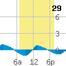Reaves Point 0.8mi NE tide chart for Wednesday, March 29, 2023