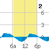 Reaves Point 0.8mi NE tide chart for Thursday, March 2, 2023