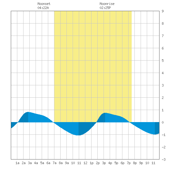 Reaves Point 0.8mi NE tide chart for Friday, March 31, 2023