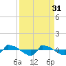 Reaves Point 0.8mi NE tide chart for Friday, March 31, 2023