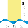 Reaves Point 0.8mi NE tide chart for Friday, March 3, 2023