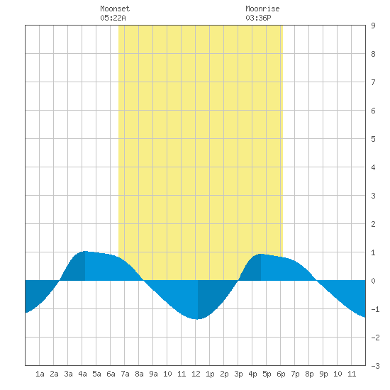 Reaves Point 0.8mi NE tide chart for Saturday, March 4, 2023