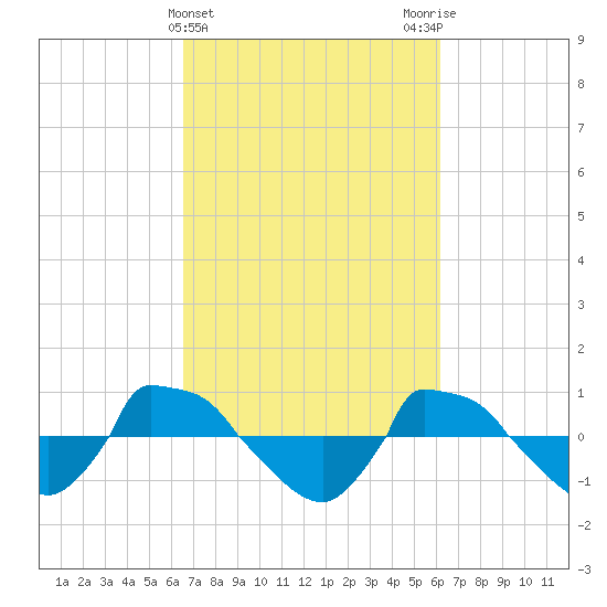 Reaves Point 0.8mi NE tide chart for Sunday, March 5, 2023