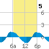 Reaves Point 0.8mi NE tide chart for Sunday, March 5, 2023