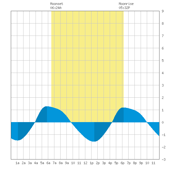 Reaves Point 0.8mi NE tide chart for Monday, March 6, 2023
