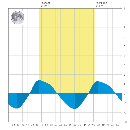 Reaves Point 0.8mi NE tide chart for Tuesday, March 7, 2023