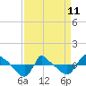 Reaves Point 0.8mi NE tide chart for Tuesday, April 11, 2023