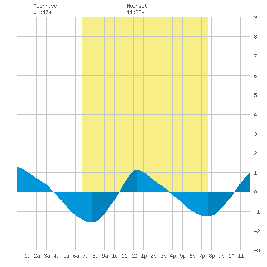 Reaves Point 0.8mi NE tide chart for Wednesday, April 12, 2023
