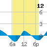 Reaves Point 0.8mi NE tide chart for Wednesday, April 12, 2023