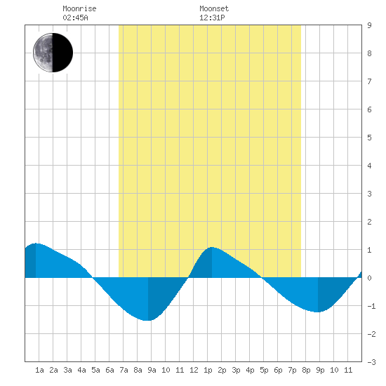 Reaves Point 0.8mi NE tide chart for Thursday, April 13, 2023