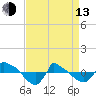 Reaves Point 0.8mi NE tide chart for Thursday, April 13, 2023