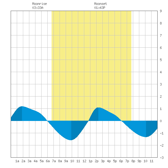 Reaves Point 0.8mi NE tide chart for Friday, April 14, 2023