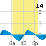Reaves Point 0.8mi NE tide chart for Friday, April 14, 2023
