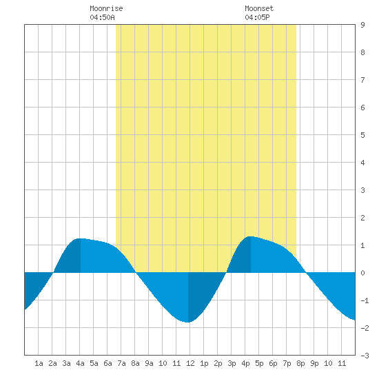 Reaves Point 0.8mi NE tide chart for Sunday, April 16, 2023