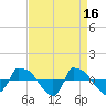 Reaves Point 0.8mi NE tide chart for Sunday, April 16, 2023