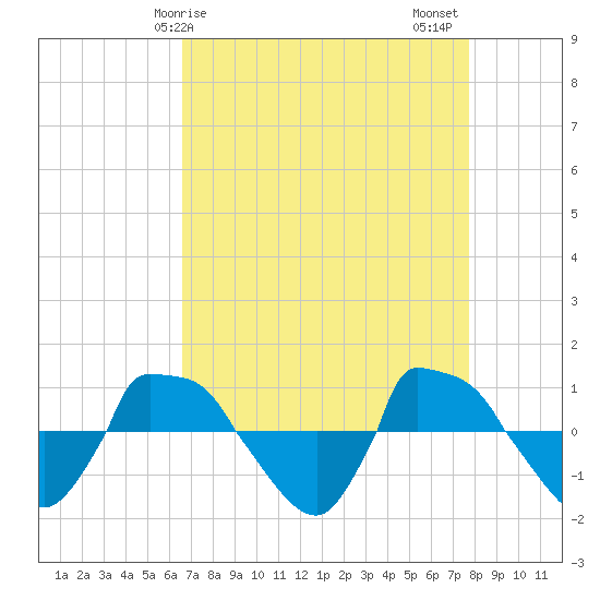Reaves Point 0.8mi NE tide chart for Monday, April 17, 2023