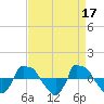 Reaves Point 0.8mi NE tide chart for Monday, April 17, 2023