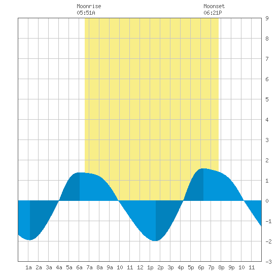 Reaves Point 0.8mi NE tide chart for Tuesday, April 18, 2023