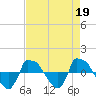 Reaves Point 0.8mi NE tide chart for Wednesday, April 19, 2023
