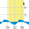 Reaves Point 0.8mi NE tide chart for Saturday, April 1, 2023