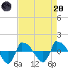 Reaves Point 0.8mi NE tide chart for Thursday, April 20, 2023