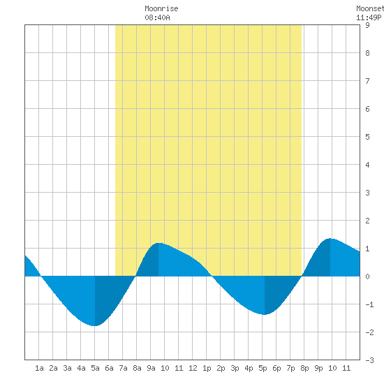 Reaves Point 0.8mi NE tide chart for Sunday, April 23, 2023