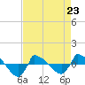 Reaves Point 0.8mi NE tide chart for Sunday, April 23, 2023